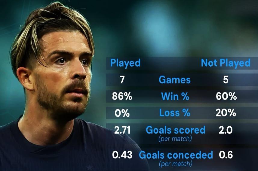 Jack Grealish and his performance data