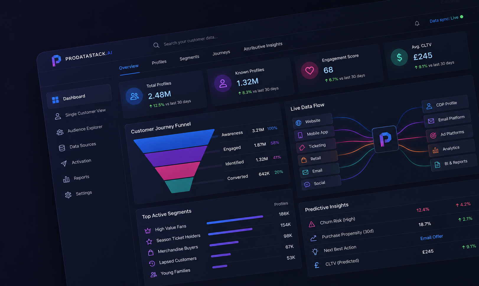 A representative image to show ROI and a CDP dashboard